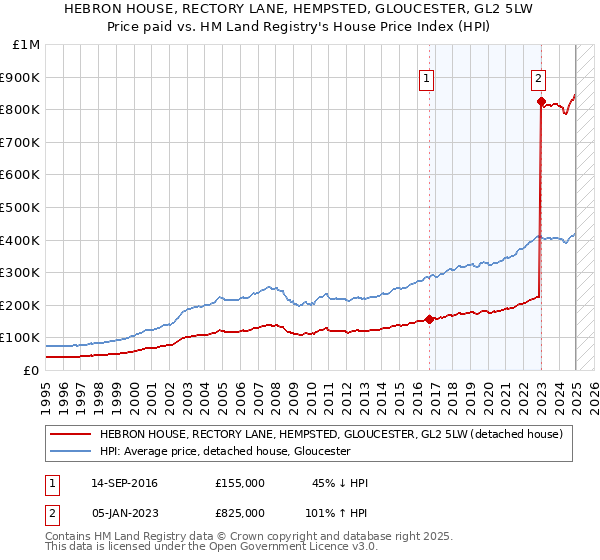 HEBRON HOUSE, RECTORY LANE, HEMPSTED, GLOUCESTER, GL2 5LW: Price paid vs HM Land Registry's House Price Index