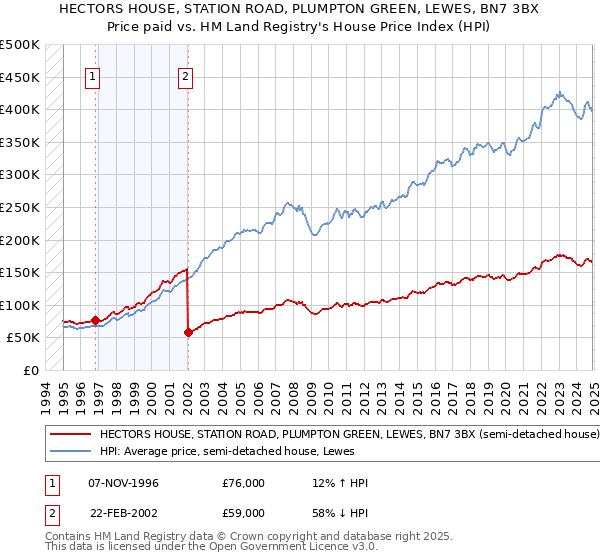 HECTORS HOUSE, STATION ROAD, PLUMPTON GREEN, LEWES, BN7 3BX: Price paid vs HM Land Registry's House Price Index