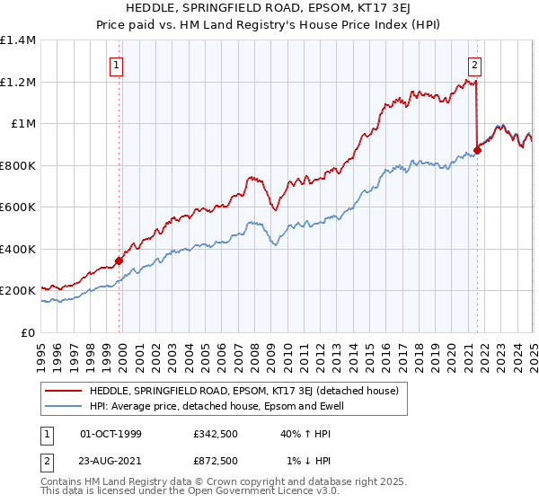 HEDDLE, SPRINGFIELD ROAD, EPSOM, KT17 3EJ: Price paid vs HM Land Registry's House Price Index