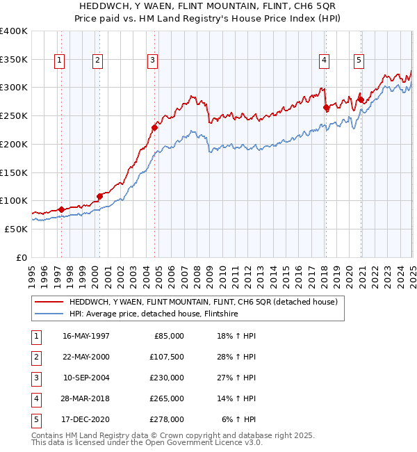 HEDDWCH, Y WAEN, FLINT MOUNTAIN, FLINT, CH6 5QR: Price paid vs HM Land Registry's House Price Index