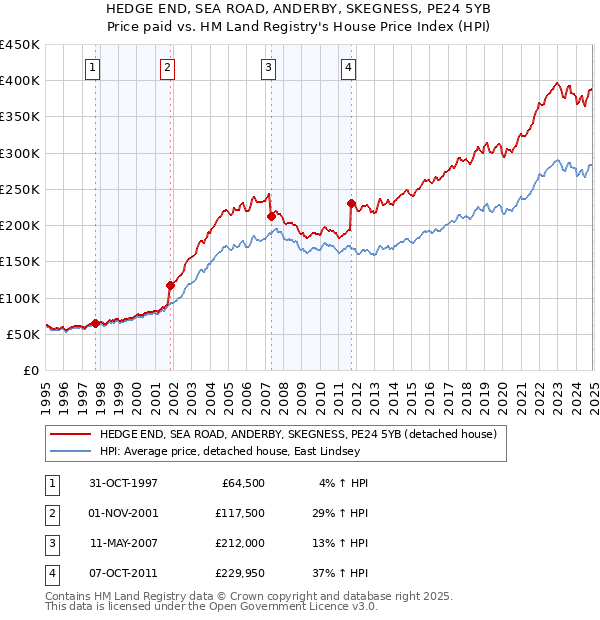 HEDGE END, SEA ROAD, ANDERBY, SKEGNESS, PE24 5YB: Price paid vs HM Land Registry's House Price Index