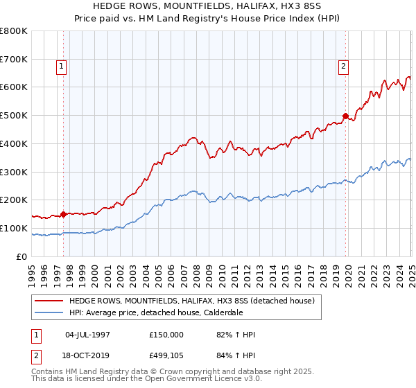 HEDGE ROWS, MOUNTFIELDS, HALIFAX, HX3 8SS: Price paid vs HM Land Registry's House Price Index