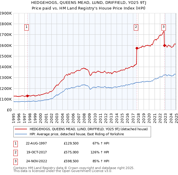 HEDGEHOGS, QUEENS MEAD, LUND, DRIFFIELD, YO25 9TJ: Price paid vs HM Land Registry's House Price Index