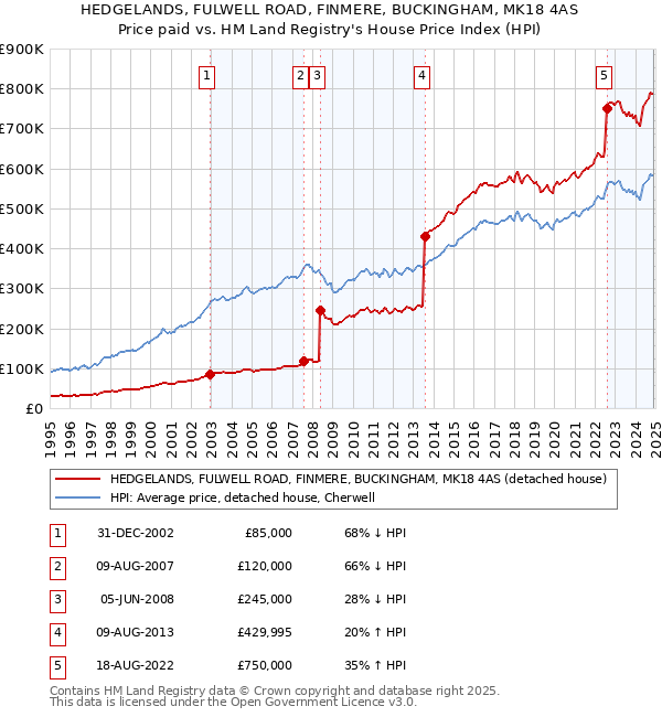 HEDGELANDS, FULWELL ROAD, FINMERE, BUCKINGHAM, MK18 4AS: Price paid vs HM Land Registry's House Price Index
