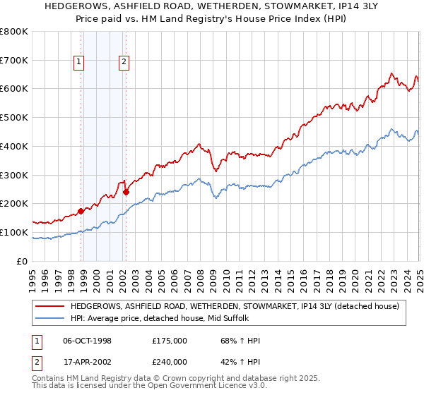 HEDGEROWS, ASHFIELD ROAD, WETHERDEN, STOWMARKET, IP14 3LY: Price paid vs HM Land Registry's House Price Index