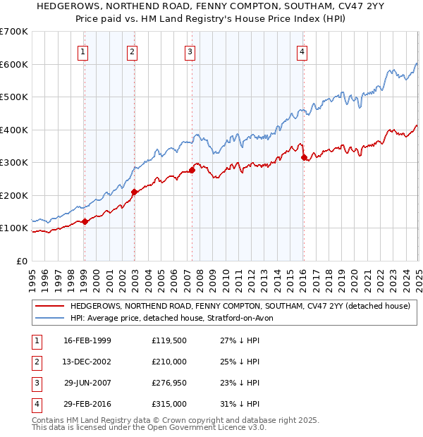 HEDGEROWS, NORTHEND ROAD, FENNY COMPTON, SOUTHAM, CV47 2YY: Price paid vs HM Land Registry's House Price Index