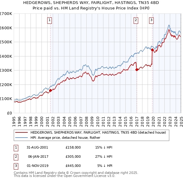 HEDGEROWS, SHEPHERDS WAY, FAIRLIGHT, HASTINGS, TN35 4BD: Price paid vs HM Land Registry's House Price Index