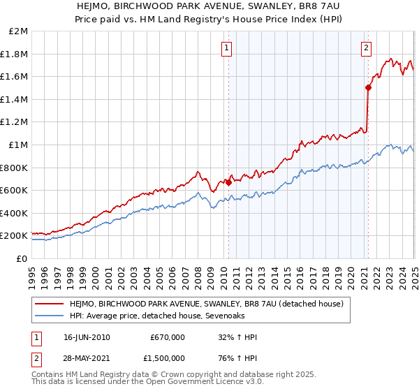 HEJMO, BIRCHWOOD PARK AVENUE, SWANLEY, BR8 7AU: Price paid vs HM Land Registry's House Price Index