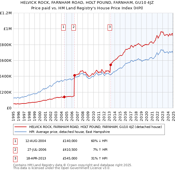 HELVICK ROCK, FARNHAM ROAD, HOLT POUND, FARNHAM, GU10 4JZ: Price paid vs HM Land Registry's House Price Index