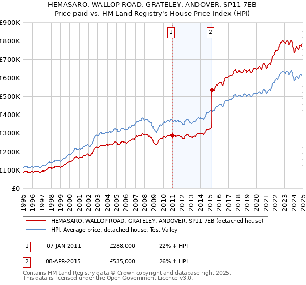 HEMASARO, WALLOP ROAD, GRATELEY, ANDOVER, SP11 7EB: Price paid vs HM Land Registry's House Price Index