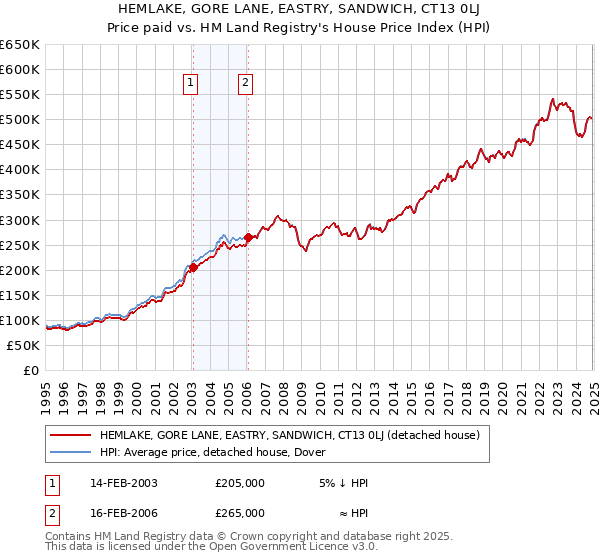 HEMLAKE, GORE LANE, EASTRY, SANDWICH, CT13 0LJ: Price paid vs HM Land Registry's House Price Index