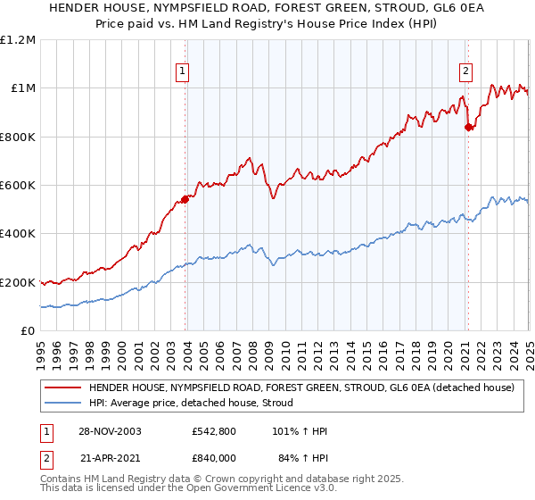 HENDER HOUSE, NYMPSFIELD ROAD, FOREST GREEN, STROUD, GL6 0EA: Price paid vs HM Land Registry's House Price Index