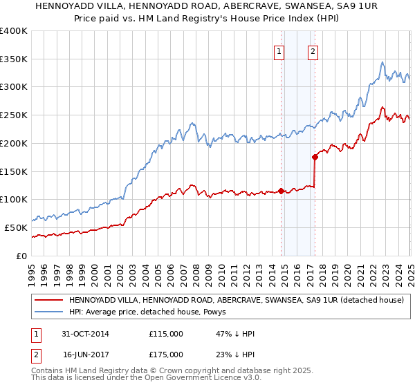 HENNOYADD VILLA, HENNOYADD ROAD, ABERCRAVE, SWANSEA, SA9 1UR: Price paid vs HM Land Registry's House Price Index