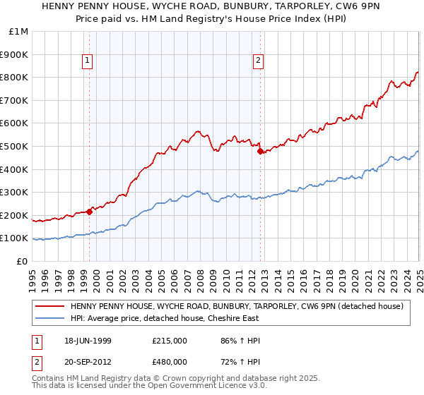 HENNY PENNY HOUSE, WYCHE ROAD, BUNBURY, TARPORLEY, CW6 9PN: Price paid vs HM Land Registry's House Price Index