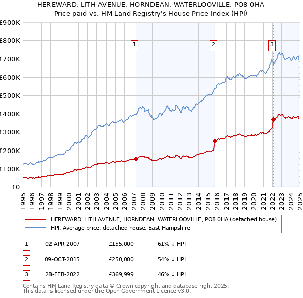 HEREWARD, LITH AVENUE, HORNDEAN, WATERLOOVILLE, PO8 0HA: Price paid vs HM Land Registry's House Price Index