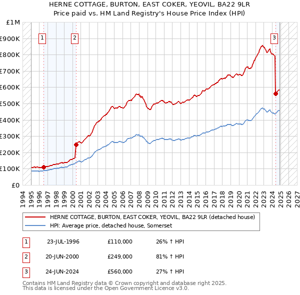 HERNE COTTAGE, BURTON, EAST COKER, YEOVIL, BA22 9LR: Price paid vs HM Land Registry's House Price Index