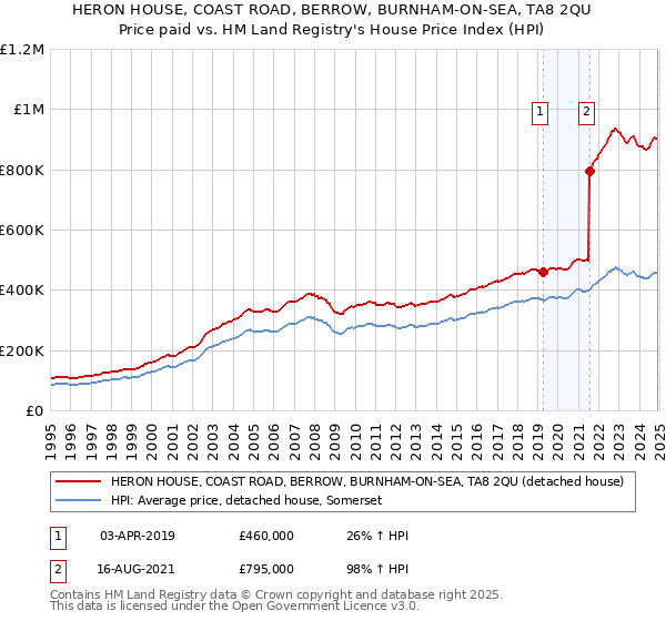 HERON HOUSE, COAST ROAD, BERROW, BURNHAM-ON-SEA, TA8 2QU: Price paid vs HM Land Registry's House Price Index