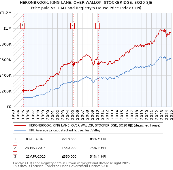 HERONBROOK, KING LANE, OVER WALLOP, STOCKBRIDGE, SO20 8JE: Price paid vs HM Land Registry's House Price Index