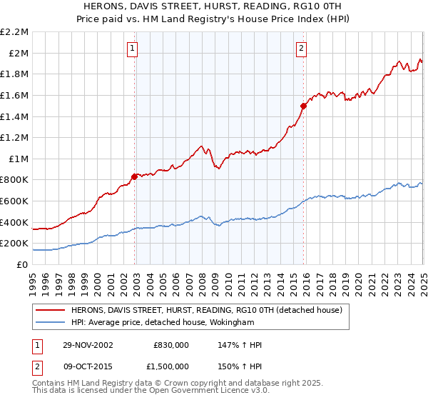 HERONS, DAVIS STREET, HURST, READING, RG10 0TH: Price paid vs HM Land Registry's House Price Index