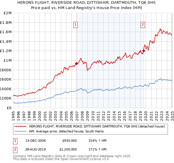 HERONS FLIGHT, RIVERSIDE ROAD, DITTISHAM, DARTMOUTH, TQ6 0HS: Price paid vs HM Land Registry's House Price Index