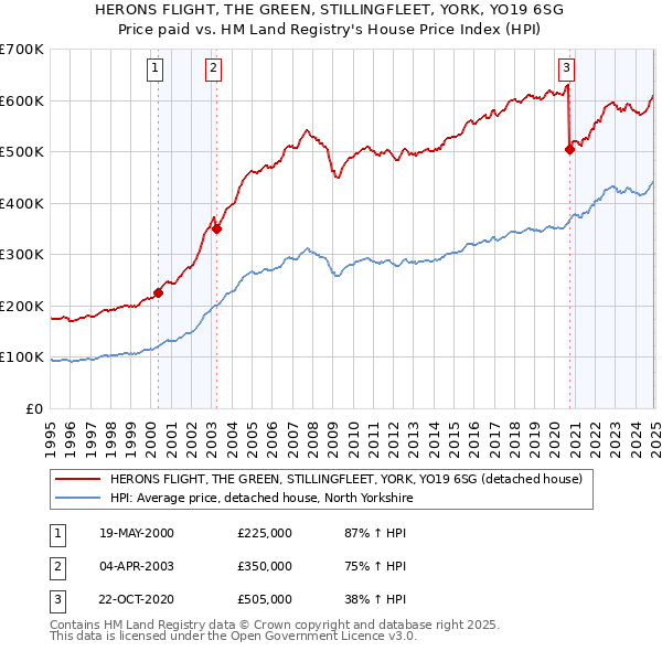 HERONS FLIGHT, THE GREEN, STILLINGFLEET, YORK, YO19 6SG: Price paid vs HM Land Registry's House Price Index