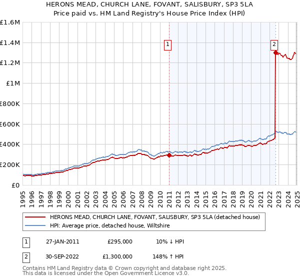HERONS MEAD, CHURCH LANE, FOVANT, SALISBURY, SP3 5LA: Price paid vs HM Land Registry's House Price Index