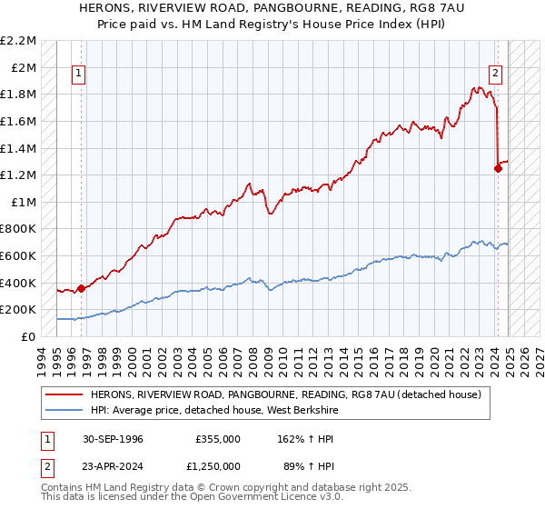 HERONS, RIVERVIEW ROAD, PANGBOURNE, READING, RG8 7AU: Price paid vs HM Land Registry's House Price Index