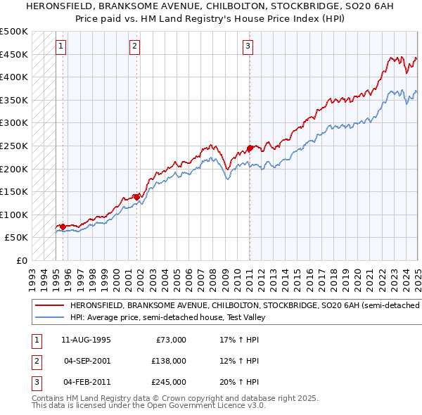 HERONSFIELD, BRANKSOME AVENUE, CHILBOLTON, STOCKBRIDGE, SO20 6AH: Price paid vs HM Land Registry's House Price Index