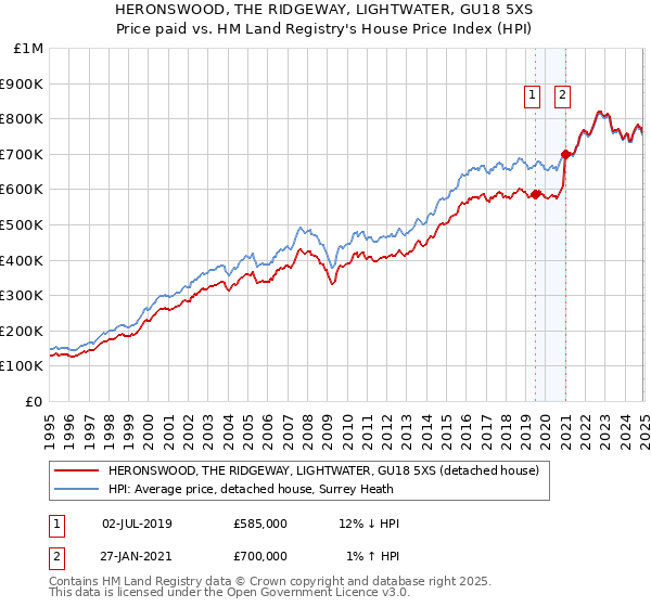 HERONSWOOD, THE RIDGEWAY, LIGHTWATER, GU18 5XS: Price paid vs HM Land Registry's House Price Index