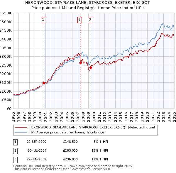 HERONWOOD, STAPLAKE LANE, STARCROSS, EXETER, EX6 8QT: Price paid vs HM Land Registry's House Price Index
