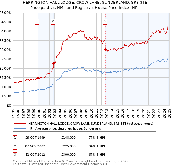 HERRINGTON HALL LODGE, CROW LANE, SUNDERLAND, SR3 3TE: Price paid vs HM Land Registry's House Price Index