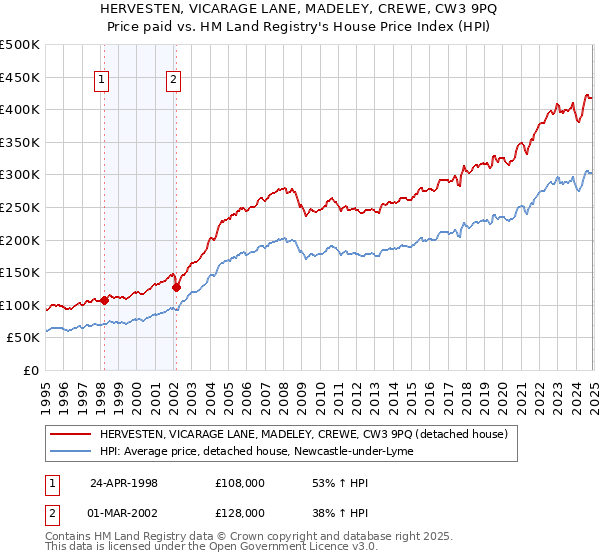 HERVESTEN, VICARAGE LANE, MADELEY, CREWE, CW3 9PQ: Price paid vs HM Land Registry's House Price Index