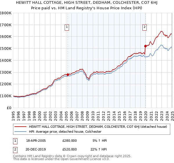 HEWITT HALL COTTAGE, HIGH STREET, DEDHAM, COLCHESTER, CO7 6HJ: Price paid vs HM Land Registry's House Price Index