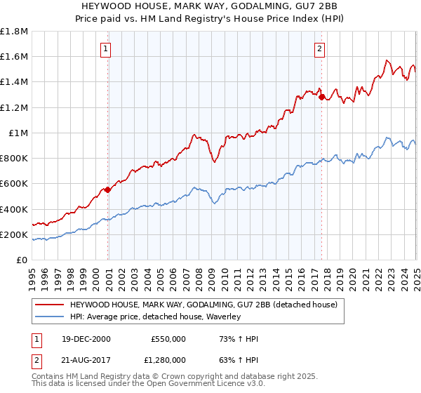 HEYWOOD HOUSE, MARK WAY, GODALMING, GU7 2BB: Price paid vs HM Land Registry's House Price Index