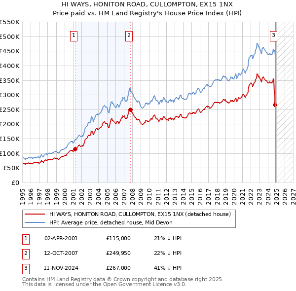 HI WAYS, HONITON ROAD, CULLOMPTON, EX15 1NX: Price paid vs HM Land Registry's House Price Index
