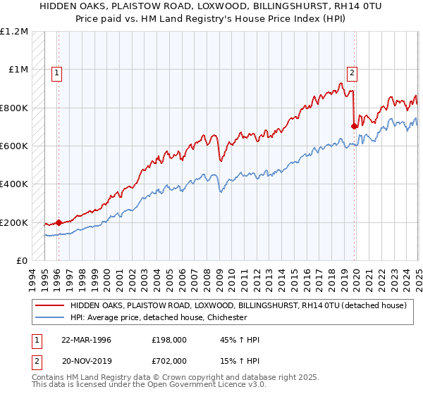 HIDDEN OAKS, PLAISTOW ROAD, LOXWOOD, BILLINGSHURST, RH14 0TU: Price paid vs HM Land Registry's House Price Index