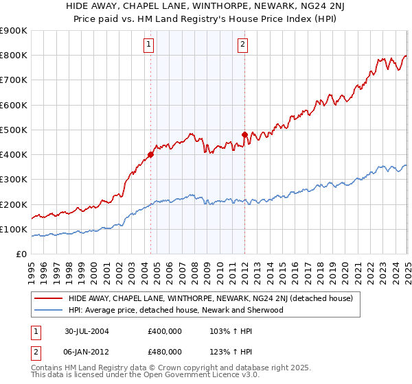 HIDE AWAY, CHAPEL LANE, WINTHORPE, NEWARK, NG24 2NJ: Price paid vs HM Land Registry's House Price Index