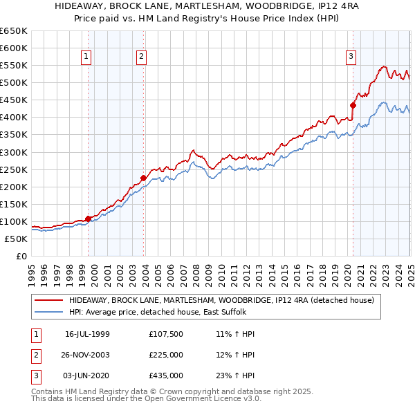 HIDEAWAY, BROCK LANE, MARTLESHAM, WOODBRIDGE, IP12 4RA: Price paid vs HM Land Registry's House Price Index