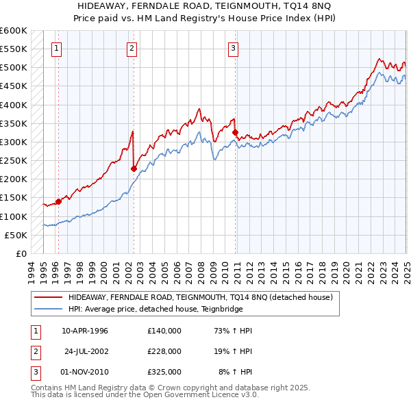 HIDEAWAY, FERNDALE ROAD, TEIGNMOUTH, TQ14 8NQ: Price paid vs HM Land Registry's House Price Index