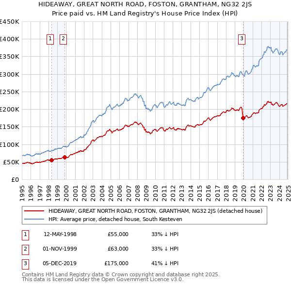 HIDEAWAY, GREAT NORTH ROAD, FOSTON, GRANTHAM, NG32 2JS: Price paid vs HM Land Registry's House Price Index