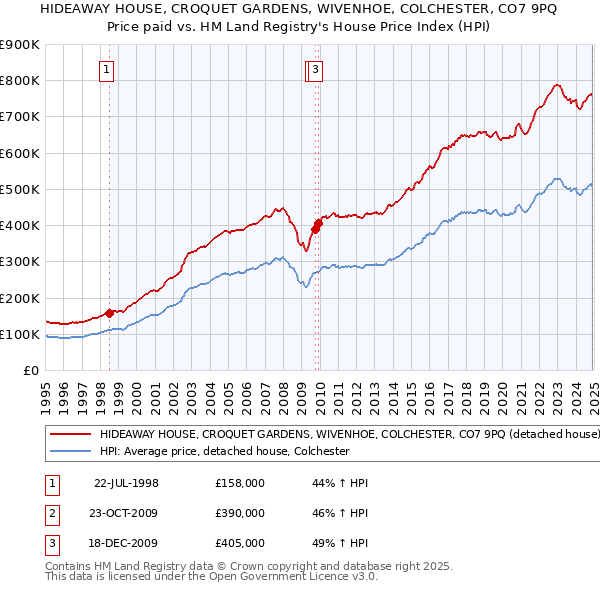 HIDEAWAY HOUSE, CROQUET GARDENS, WIVENHOE, COLCHESTER, CO7 9PQ: Price paid vs HM Land Registry's House Price Index