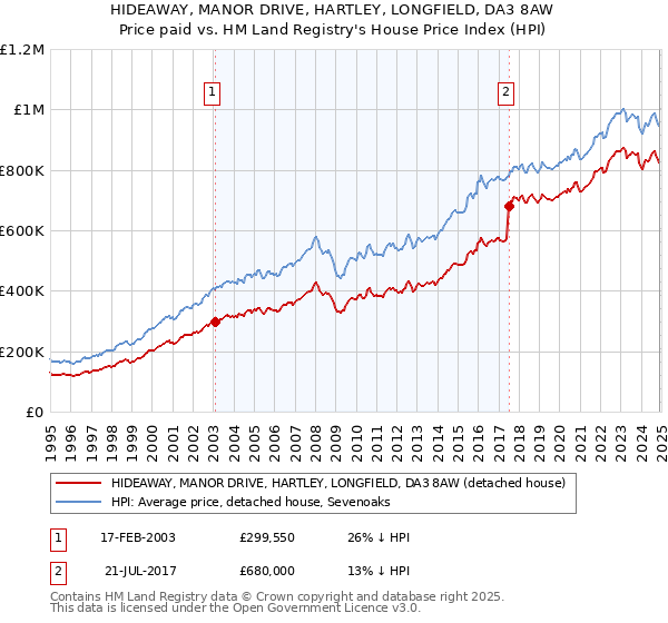 HIDEAWAY, MANOR DRIVE, HARTLEY, LONGFIELD, DA3 8AW: Price paid vs HM Land Registry's House Price Index