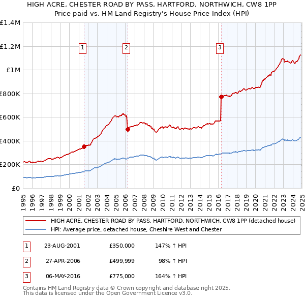 HIGH ACRE, CHESTER ROAD BY PASS, HARTFORD, NORTHWICH, CW8 1PP: Price paid vs HM Land Registry's House Price Index