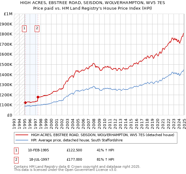 HIGH ACRES, EBSTREE ROAD, SEISDON, WOLVERHAMPTON, WV5 7ES: Price paid vs HM Land Registry's House Price Index