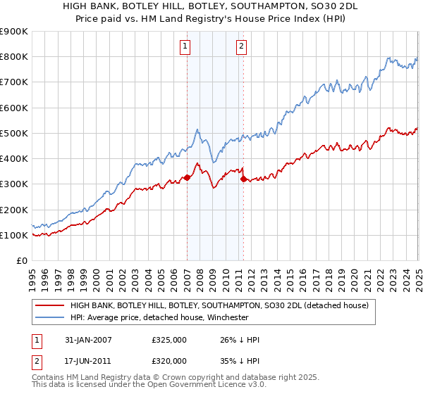 HIGH BANK, BOTLEY HILL, BOTLEY, SOUTHAMPTON, SO30 2DL: Price paid vs HM Land Registry's House Price Index