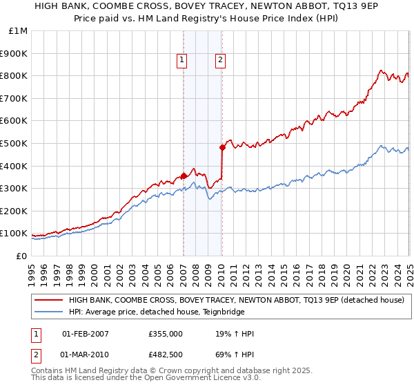 HIGH BANK, COOMBE CROSS, BOVEY TRACEY, NEWTON ABBOT, TQ13 9EP: Price paid vs HM Land Registry's House Price Index