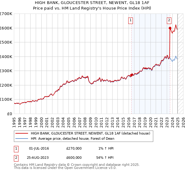HIGH BANK, GLOUCESTER STREET, NEWENT, GL18 1AF: Price paid vs HM Land Registry's House Price Index