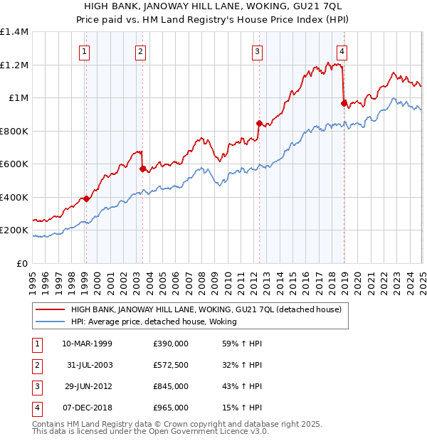 HIGH BANK, JANOWAY HILL LANE, WOKING, GU21 7QL: Price paid vs HM Land Registry's House Price Index