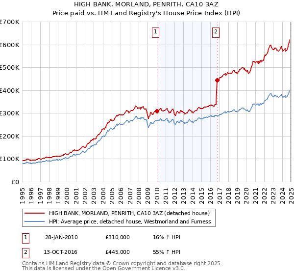 HIGH BANK, MORLAND, PENRITH, CA10 3AZ: Price paid vs HM Land Registry's House Price Index