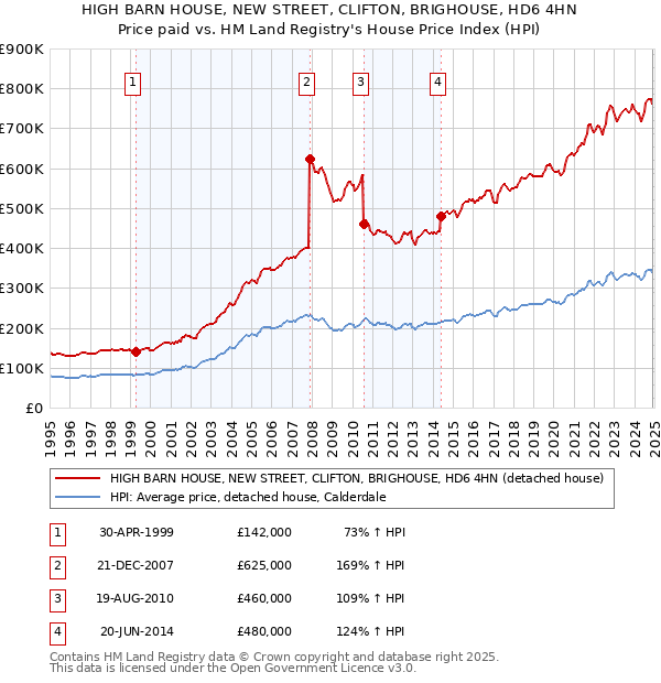 HIGH BARN HOUSE, NEW STREET, CLIFTON, BRIGHOUSE, HD6 4HN: Price paid vs HM Land Registry's House Price Index